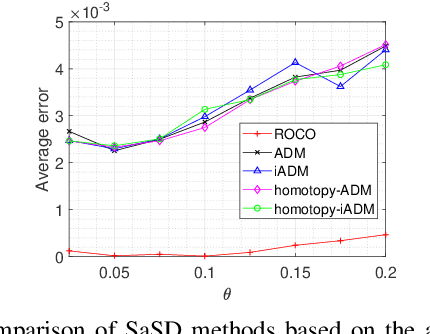 Figure 3 for Short-and-Sparse Deconvolution Via Rank-One Constrained Optimization (ROCO)