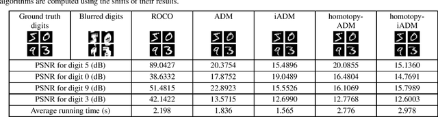 Figure 1 for Short-and-Sparse Deconvolution Via Rank-One Constrained Optimization