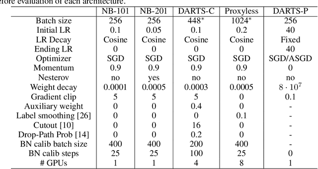 Figure 4 for How Does Supernet Help in Neural Architecture Search?