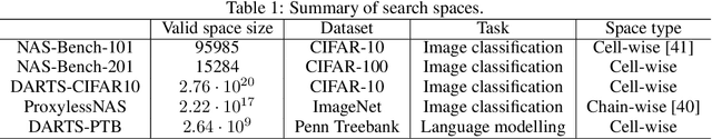 Figure 1 for How Does Supernet Help in Neural Architecture Search?