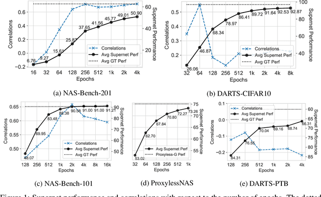 Figure 2 for How Does Supernet Help in Neural Architecture Search?
