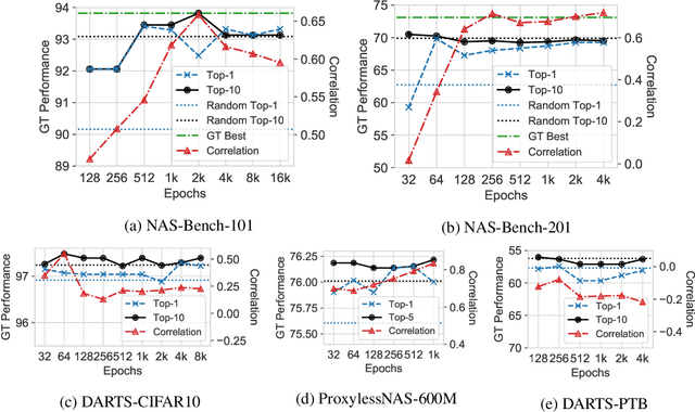 Figure 3 for How Does Supernet Help in Neural Architecture Search?