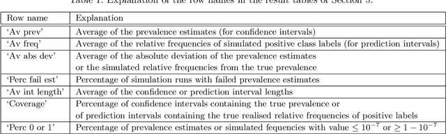 Figure 2 for Confidence intervals for class prevalences under prior probability shift