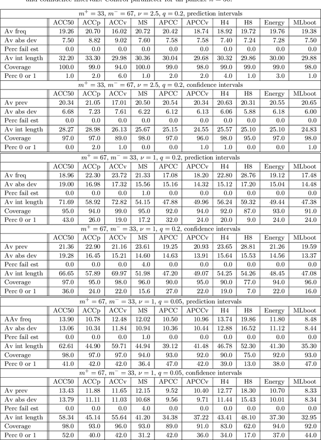 Figure 3 for Confidence intervals for class prevalences under prior probability shift
