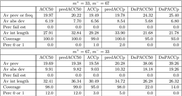 Figure 4 for Confidence intervals for class prevalences under prior probability shift