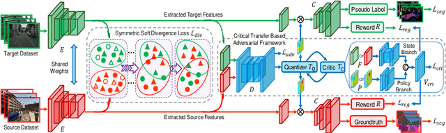 Figure 3 for CSCL: Critical Semantic-Consistent Learning for Unsupervised Domain Adaptation