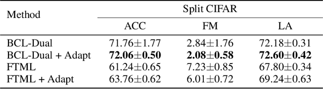 Figure 3 for Bilevel Continual Learning