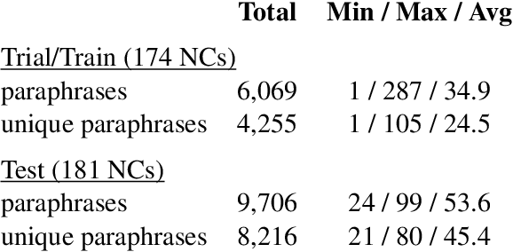 Figure 1 for SemEval-2013 Task 4: Free Paraphrases of Noun Compounds