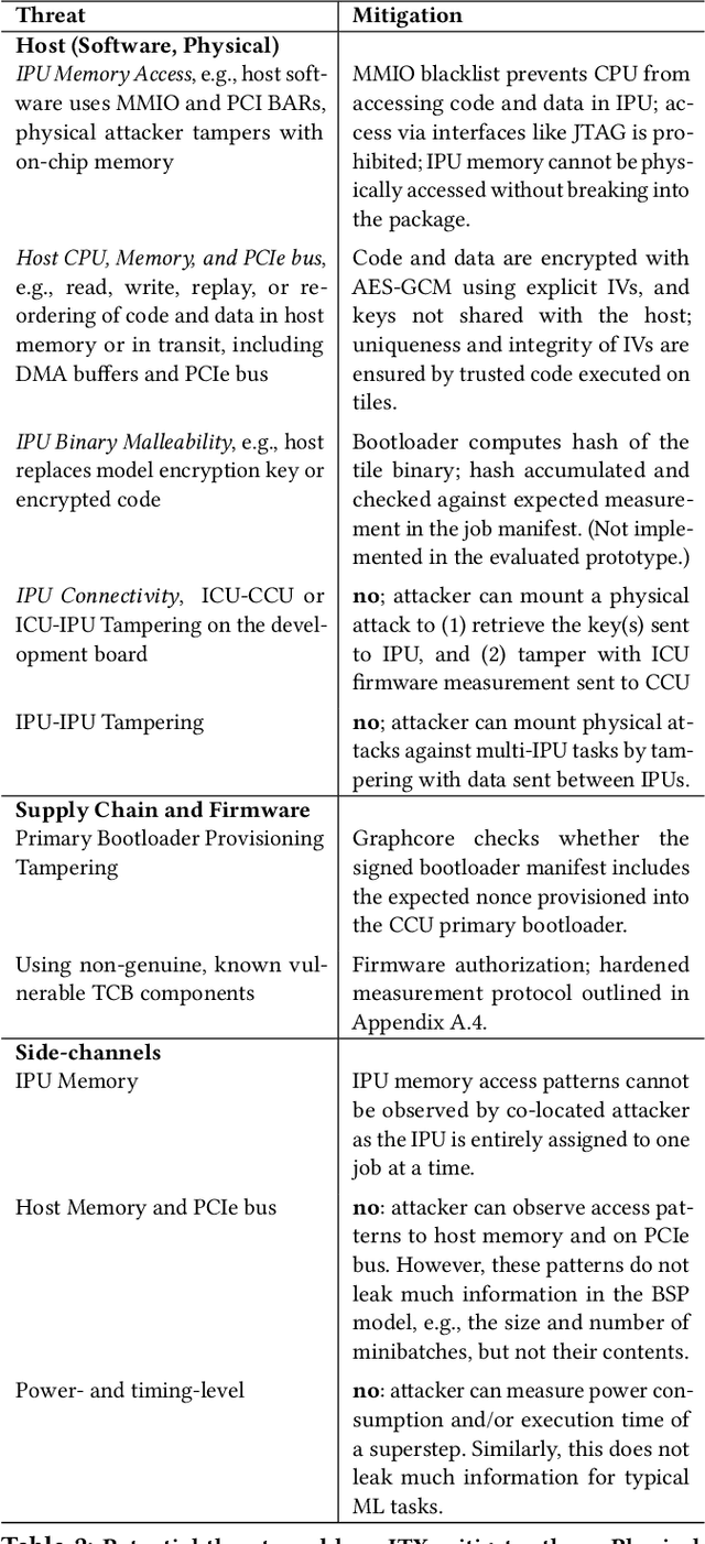 Figure 4 for Confidential Machine Learning within Graphcore IPUs