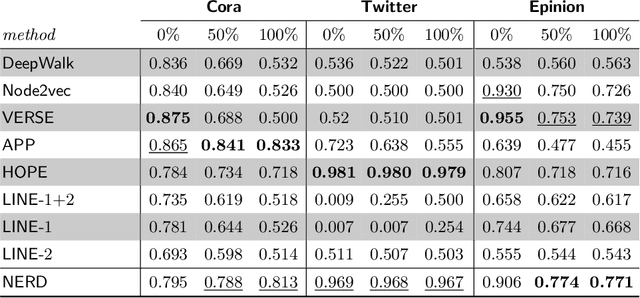 Figure 3 for Node Representation Learning for Directed Graphs