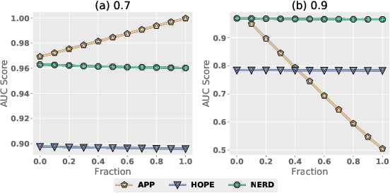 Figure 4 for Node Representation Learning for Directed Graphs