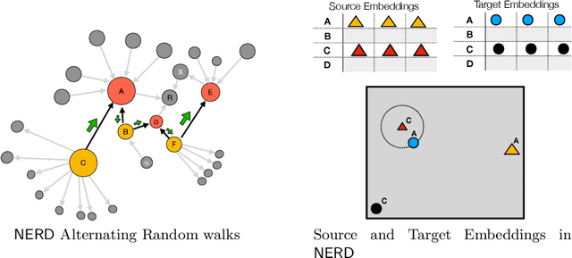 Figure 1 for Node Representation Learning for Directed Graphs