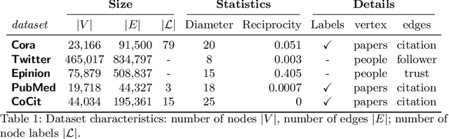 Figure 2 for Node Representation Learning for Directed Graphs