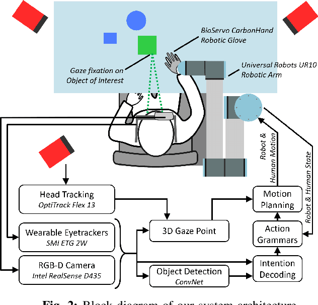 Figure 2 for Non-invasive Cognitive-level Human Interfacing for the Robotic Restoration of Reaching & Grasping