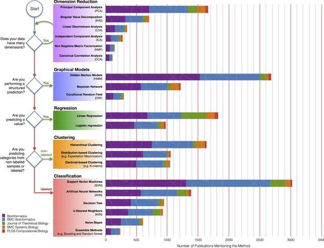 Figure 1 for Toward Scalable Machine Learning and Data Mining: the Bioinformatics Case