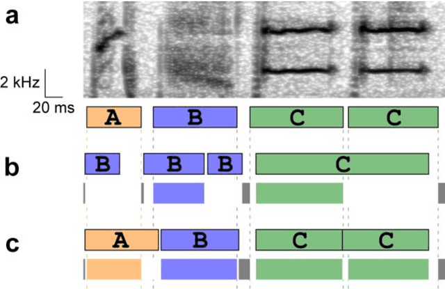 Figure 3 for Automatic recognition of element classes and boundaries in the birdsong with variable sequences