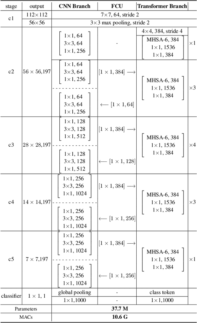 Figure 1 for Conformer: Local Features Coupling Global Representations for Visual Recognition