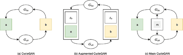 Figure 1 for Mask CycleGAN: Unpaired Multi-modal Domain Translation with Interpretable Latent Variable