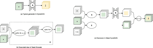 Figure 3 for Mask CycleGAN: Unpaired Multi-modal Domain Translation with Interpretable Latent Variable