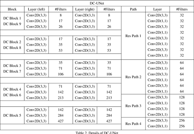 Figure 4 for DC-UNet: Rethinking the U-Net Architecture with Dual Channel Efficient CNN for Medical Images Segmentation