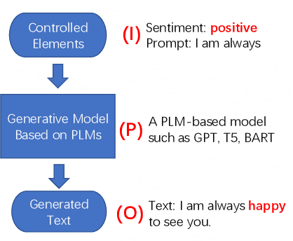 Figure 3 for A Survey of Controllable Text Generation using Transformer-based Pre-trained Language Models