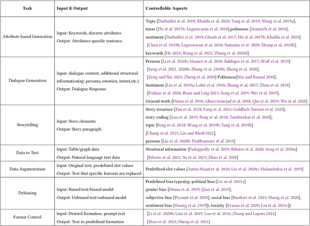 Figure 2 for A Survey of Controllable Text Generation using Transformer-based Pre-trained Language Models