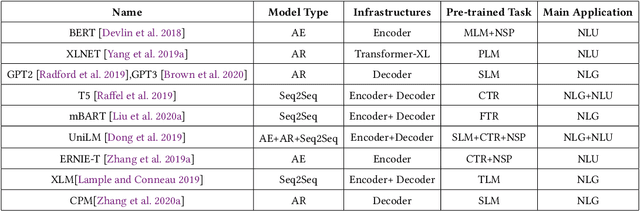 Figure 4 for A Survey of Controllable Text Generation using Transformer-based Pre-trained Language Models