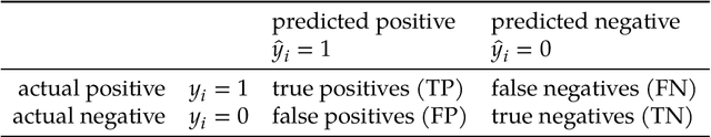 Figure 1 for The MCC-F1 curve: a performance evaluation technique for binary classification