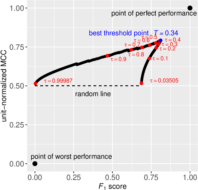 Figure 2 for The MCC-F1 curve: a performance evaluation technique for binary classification