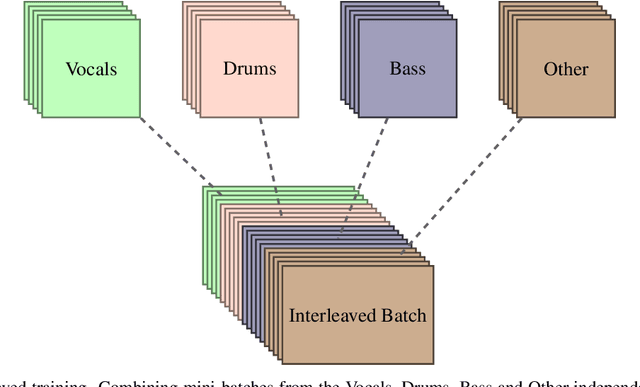 Figure 2 for Interleaved Multitask Learning for Audio Source Separation with Independent Databases