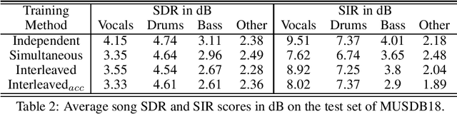 Figure 3 for Interleaved Multitask Learning for Audio Source Separation with Independent Databases