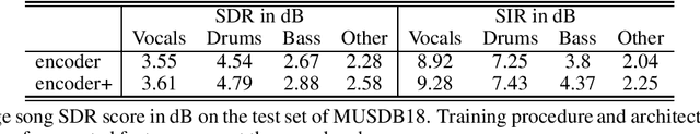 Figure 4 for Interleaved Multitask Learning for Audio Source Separation with Independent Databases