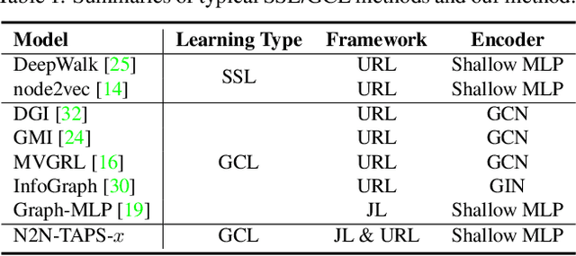 Figure 1 for Node Representation Learning in Graph via Node-to-Neighbourhood Mutual Information Maximization