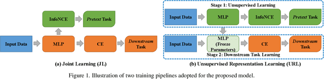 Figure 2 for Node Representation Learning in Graph via Node-to-Neighbourhood Mutual Information Maximization