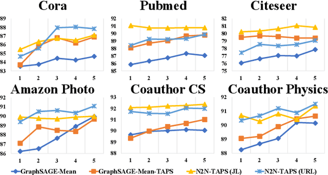 Figure 4 for Node Representation Learning in Graph via Node-to-Neighbourhood Mutual Information Maximization