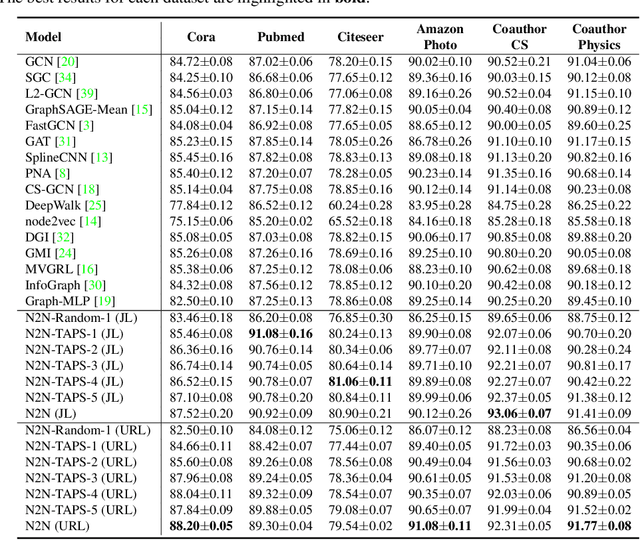 Figure 3 for Node Representation Learning in Graph via Node-to-Neighbourhood Mutual Information Maximization