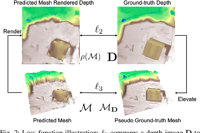 Figure 2 for Mesh Reconstruction from Aerial Images for Outdoor Terrain Mapping Using Joint 2D-3D Learning