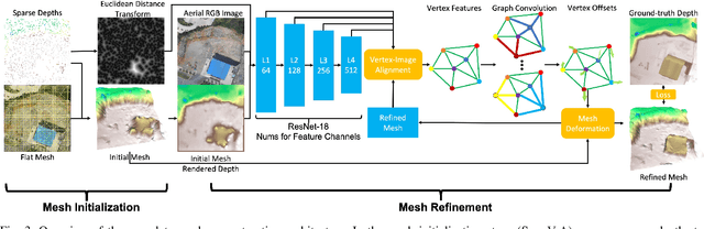 Figure 3 for Mesh Reconstruction from Aerial Images for Outdoor Terrain Mapping Using Joint 2D-3D Learning