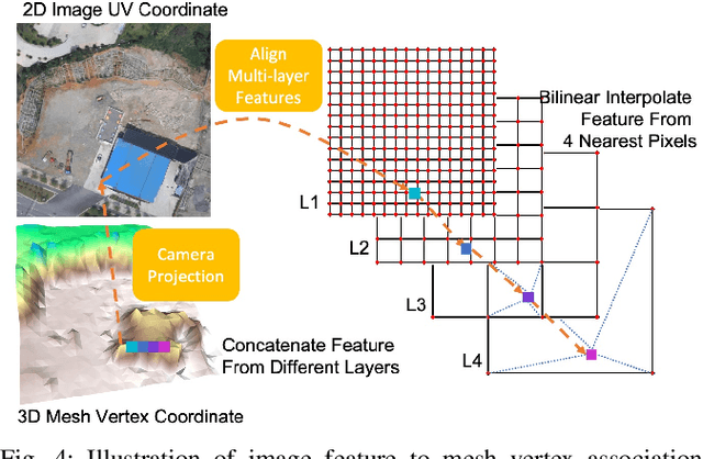 Figure 4 for Mesh Reconstruction from Aerial Images for Outdoor Terrain Mapping Using Joint 2D-3D Learning