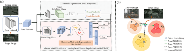 Figure 2 for Distribution Regularized Self-Supervised Learning for Domain Adaptation of Semantic Segmentation