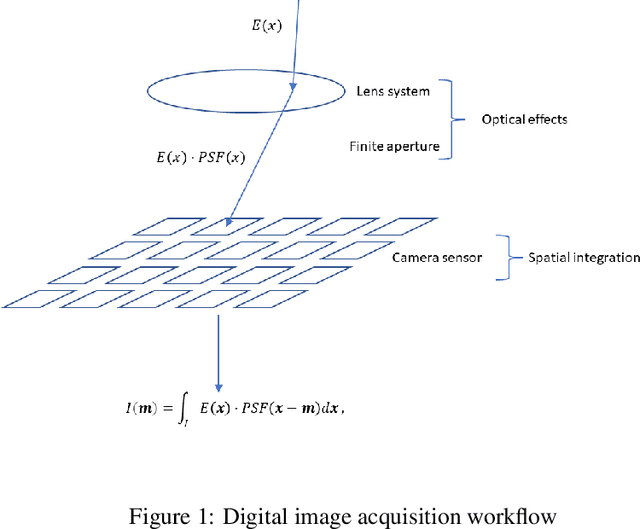Figure 1 for Toward Real-world Image Super-resolution via Hardware-based Adaptive Degradation Models
