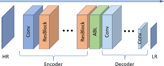 Figure 3 for Toward Real-world Image Super-resolution via Hardware-based Adaptive Degradation Models