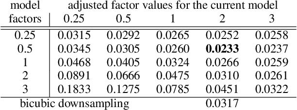 Figure 4 for Toward Real-world Image Super-resolution via Hardware-based Adaptive Degradation Models