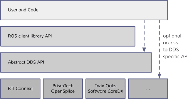 Figure 1 for Latency Overhead of ROS2 for Modular Time-Critical Systems