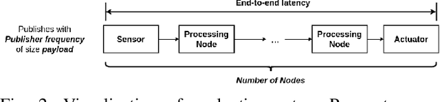 Figure 2 for Latency Overhead of ROS2 for Modular Time-Critical Systems