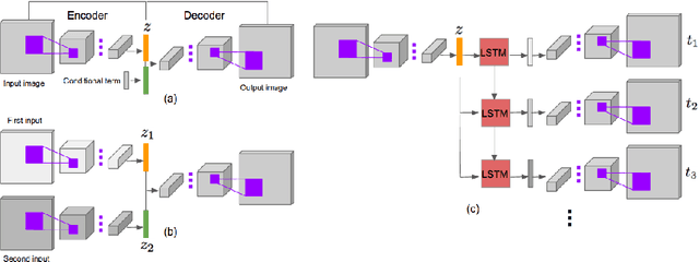 Figure 3 for Learning Temporal Transformations From Time-Lapse Videos