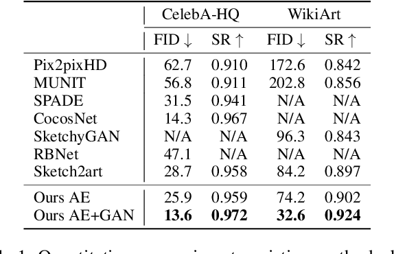 Figure 2 for Self-Supervised Sketch-to-Image Synthesis