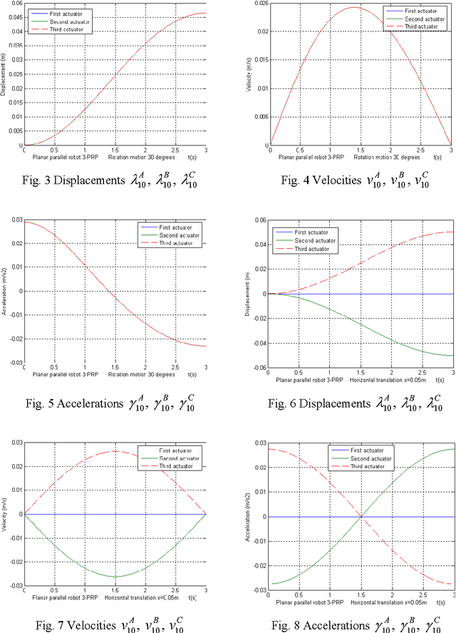 Figure 3 for Kinematics of A 3-PRP planar parallel robot