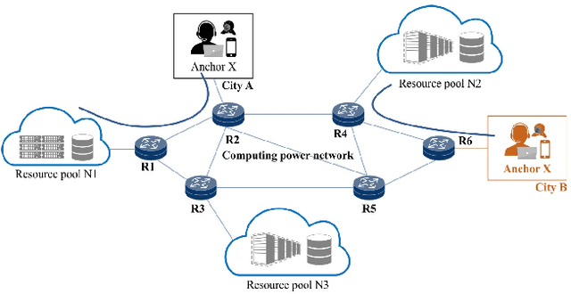 Figure 1 for Reinforcement Learning in Computing and Network Convergence Orchestration