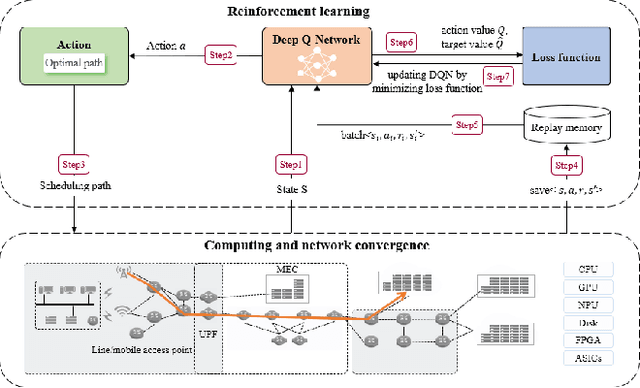 Figure 2 for Reinforcement Learning in Computing and Network Convergence Orchestration